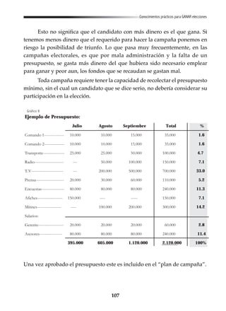 107
Conocimientos prácticos para GANAR elecciones
Esto no significa que el candidato con más dinero es el que gana. Si
tenemos menos dinero que el requerido para hacer la campaña ponemos en
riesgo la posibilidad de triunfo. Lo que pasa muy frecuentemente, en las
campañas electorales, es que por mala administración y la falta de un
presupuesto, se gasta más dinero del que hubiera sido necesario emplear
para ganar y peor aun, los fondos que se recaudan se gastan mal.
Toda campaña requiere tener la capacidad de recolectar el presupuesto
mínimo, sin el cual un candidato que se dice serio, no debería considerar su
participación en la elección.
Una vez aprobado el presupuesto este es incluido en el “plan de campaña”.
Ejemplo de Presupuesto:
Julio Agosto Septiembre Total %
Comando 1--------------- 10.000 10.000 15.000 35.000 1.6
Comando 2--------------- 10.000 10.000 15.000 35.000 1.6
Transporte---------------- 25.000 25.000 50.000 100.000 4.7
Radio---------------------- --- 50.000 100.000 150.000 7.1
T.V------------------------ --- 200.000 500.000 700.000 33.0
Prensa--------------------- 20.000 30.000 60.000 110.000 5.2
Encuestas----------------- 80.000 80.000 80.000 240.000 11.3
Afiches------------------- 150.000 ---- ----- 150.000 7.1
Mítines------------------ ---- 100.000 200.000 300.000 14.2
Salarios:
Gerente------------------- 20.000 20.000 20.000 60.000 2.8
Asesores----------------- 80.000 80.000 80.000 240.000 11.4
395.000 605.000 1.120.000 2.120.000 100%
Gráfico 8
 