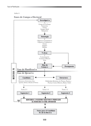 110
Fase de Planificación
Grupo de Enfoque
Encuestas
Temas
Imagen Ideal
Oposición
Objetivos Cuantitativos
Objetivos Cualitativos
Temas
Imagen
Debate
Comunicación
Contacto Directo
Gira
Investigaci n
Estrategia
T cticas
Plan de
Campa a Presupuesto
Candidato Estructura
Segmento 1 Segmento 2 Segmento 3
REFUERZA A NUESTRO ELECTOR O PERSUADE
AL INDECISO O D BIL OPOSITOR
Votos para el Candidato
D a de la Elecci n
Fases de Campa a Electoral
REVISIN
Fase de Planificaci n
Fase de Ejecuci n
Discursos, Entrevistas, Gira
Agenda, debates, Rueda de Prensa
Publicidad, Boletines de Prensa, Puerta a
Puerta, Correo Directo, Banco Telef.
Tema 2-3 Tema 1-4 Tema 1-2
SI
NO
Gráfico 9
 