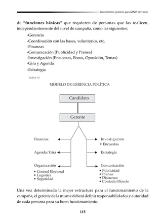 115
Conocimientos prácticos para GANAR elecciones
de “funciones básicas” que requieren de personas que las realicen,
independientemente del nivel de campaña, como las siguientes:
-Gerencia
-Coordinación con las bases, voluntarios, etc.
-Finanzas
-Comunicación (Publicidad y Prensa)
-Investigación (Encuestas, Focus, Oposición, Temas)
-Gira y Agenda
-Estrategia
Una vez determinada la mejor estructura para el funcionamiento de la
campaña, el gerente de la misma deberá definir responsabilidades y autoridad
de cada persona para su buen funcionamiento.
MODELO DE GERENCIA POLÍTICA
Candidato
Gerente
Gráfico 10
• Control Electoral
• Logistica
• Seguridad
• Publicidad
• Prensa
• Discursos
• Contacto Directo
Finanzas
Agenda/Gira
Organización
Investigación
Estrategia
Comunicación
• Encuestas
 