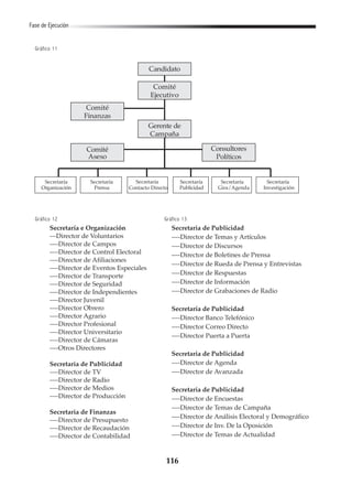 116
Fase de Ejecución
Secretaría e Organización
---Director de Voluntarios
----Director de Campos
----Director de Control Electoral
----Director de Afiliaciones
----Director de Eventos Especiales
----Director de Transporte
----Director de Seguridad
----Director de Independientes
----Director Juvenil
----Director Obrero
----Director Agrario
----Director Profesional
----Director Universitario
----Director de Cámaras
----Otros Directores
Secretaria de Publicidad
----Director de TV
----Director de Radio
----Director de Medios
----Director de Producción
Secretaria de Finanzas
----Director de Presupuesto
----Director de Recaudación
----Director de Contabilidad
Secretaria de Publicidad
----Director de Temas y Artículos
----Director de Discursos
----Director de Boletines de Prensa
----Director de Rueda de Prensa y Entrevistas
----Director de Respuestas
----Director de Información
----Director de Grabaciones de Radio
Secretaria de Publicidad
----Director Banco Telefónico
----Director Correo Directo
----Director Puerta a Puerta
Secretaria de Publicidad
----Director de Agenda
----Director de Avanzada
Secretaria de Publicidad
----Director de Encuestas
----Director de Temas de Campaña
----Director de Análisis Electoral y Demográfico
----Director de Inv. De la Oposición
----Director de Temas de Actualidad
Gráfico 11
Gráfico 12 Gráfico 13
Candidato
Comité
Ejecutivo
Comité
Finanzas
Gerente de
Campaña
Comité
Aseso
Consultores
Políticos
Secretaría
Investigación
Secretaría
Gira/Agenda
Secretaría
Publicidad
Secretaría
Contacto Directo
Secretaría
Prensa
Secretaría
Organización
 