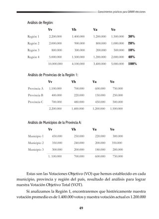 49
Conocimientos prácticos para GANAR elecciones
Estas son las Votaciones Objetivo (VO) que hemos establecido en cada
municipio, provincia y región del país, resultado del análisis para lograr
nuestra Votación Objetivo Total (VOT).
Si analizamos la Región 1, encontraremos que históricamente nuestra
votación promedio es de 1.400.000 votos y nuestra votación actual es 1.200.000
Análisis de Región:
Vv Vh Va Vo
Región 1 2.200.000 1.400.000 1.200.000 1.500.000 30%
Región 2 2.000.000 900.000 800.000 1.000.000 20%
Región 3 800.000 300.000 200.000 500.000 10%
Región 4 5.000.000 1.500.000 1.200.000 2.000.000 40%
10.000.000 4.100.000 3.400.000 5.000.000 100%
Análisis de Provincias de la Región 1:
Vv Vh Va Vo
Provincia A 1.100.000 700.000 600.000 750.000
Provincia B 400.000 220.000 150.000 250.000
Provincia C 700.000 480.000 450.000 500.000
2.200.000 1.400.000 1.200.000 1.500.000
Análisis de Municipios de la Provincia A:
Vv Vh Va Vo
Municipio 1 450.000 250.000 220.000 300.000
Municipio 2 350.000 240.000 200.000 350.000
Municipio 3 300.000 200.000 180.000 200.000
1. 100.000 700.000 600.000 750.000
 