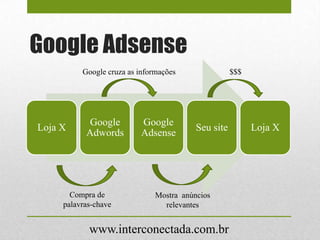Google Adsense
Loja X
Google
Adwords
Google
Adsense
Seu site Loja X
Compra de
palavras-chave
Google cruza as informações
Mostra anúncios
relevantes
$$$
www.interconectada.com.br
 