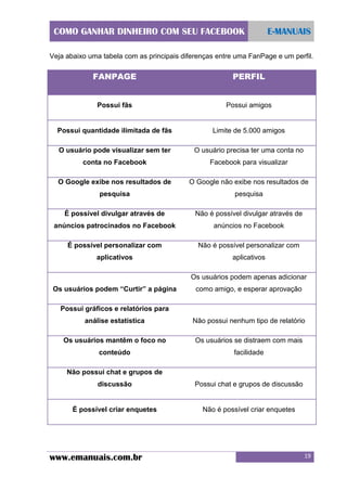 COMO GANHAR DINHEIRO COM SEU FACEBOOK

E-MANUAIS

Veja abaixo uma tabela com as principais diferenças entre uma FanPage e um perfil.

FANPAGE

PERFIL

Possui fãs

Possui amigos

Possui quantidade ilimitada de fãs

Limite de 5.000 amigos

O usuário pode visualizar sem ter

O usuário precisa ter uma conta no

conta no Facebook

Facebook para visualizar

O Google exibe nos resultados de

O Google não exibe nos resultados de

pesquisa

pesquisa

É possível divulgar através de

Não é possível divulgar através de

anúncios patrocinados no Facebook

anúncios no Facebook

É possível personalizar com

Não é possível personalizar com

aplicativos

aplicativos
Os usuários podem apenas adicionar

Os usuários podem “Curtir” a página

como amigo, e esperar aprovação

Possui gráficos e relatórios para
análise estatística

Não possui nenhum tipo de relatório

Os usuários mantêm o foco no

Os usuários se distraem com mais

conteúdo

facilidade

Não possui chat e grupos de
discussão

Possui chat e grupos de discussão

É possível criar enquetes

Não é possível criar enquetes

www.emanuais.com.br

19

 