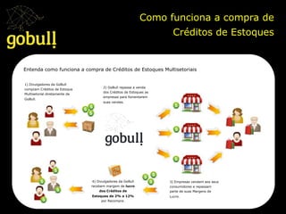 Como funciona a compra de
Créditos de Estoques	
  
Entenda como funciona a compra de Créditos de Estoques Multisetoriais
1) Divulgadores da GoBull
compram Créditos de Estoque
Multisetorial diretamente da
GoBull.
2) GoBull repassa a venda
dos Créditos de Estoques as
empresas para fomentarem
suas vendas.
3) Empresas vendem aos seus
consumidores e repassam
parte de suas Margens de
Lucro.
4) Divulgadores da GoBull
recebem margem de lucro
dos Créditos de
Estoques de 2% a 12%
por Recompra.
 