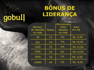 Indicador: Pedro da Silva e Silva
Número
de adesões
na rede
50
250
1000
2500
5000
10000
Status
1#
2#
3#
4#
5#
6#
Percentuais
sobre
adesões
na rede
1%
3%
2%
2%
1%
1%
Valor
Em R$
R$ 6,00
R$ 18,00
R$ 12,00
R$ 12,00
R$ 6,00
R$ 6,00
BÔNUS DE
LIDERANÇA
 