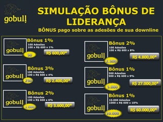 SIMULAÇÃO BÔNUS DE
LIDERANÇA
BÔNUS pago sobre as adesões de sua downline
Bônus 1%
Bônus 3%
Bônus 2%
Bônus 2%
Bônus 1%
Bônus 1%
100 Adesões
100 x R$ 600 x 1%
100 Adesões
100 x R$ 600 x 4%
100 Adesões
100 x R$ 600 x 6%
100 Adesões
100 x R$ 600 x 8%
500 Adesões
500 x R$ 600 x 9%
10.000 Adesões
1000 x R$ 600 x 10%
 