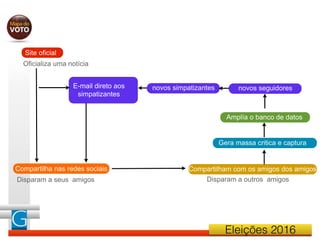 Eleições 2016
Compartilha nas redes sociais
Site oficial
E-mail direto aos
simpatizantes
Compartilham com os amigos dos amigos
Gera massa critica e captura
Amplía o banco de datos
novos seguidores
Oficializa uma notícia
Disparam a seus amigos
novos simpatizantes
Disparam a outros amigos
 