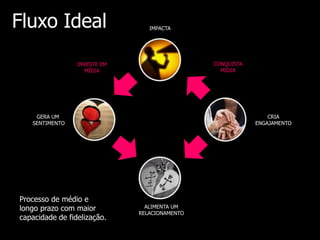 Fluxo Ideal                      IMPACTA




                 INVESTE EM                    CONQUISTA
                    MÍDIA                        MÍDIA




    GERA UM                                                    CRIA
   SENTIMENTO                                              ENGAJAMENTO




Processo de médio e
longo prazo com maior           ALIMENTA UM
                              RELACIONAMENTO
capacidade de fidelização.
 