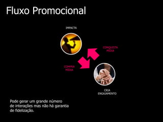 Fluxo Promocional
                               IMPACTA




                                            CONQUISTA
                                              MÍDIA




                              COMPRA
                               MÍDIA




                                             CRIA
                                         ENGAJAMENTO

Pode gerar um grande número
de interações mas não há garantia
de fidelização.
 