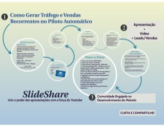 Como Gerar Tráfego e Vendas Recorrentes no Piloto Automático - Slide Share