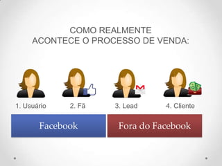 1. Usuário 2. Fã 3. Lead 4. Cliente
Facebook Fora do Facebook
COMO REALMENTE
ACONTECE O PROCESSO DE VENDA:
 