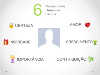 Necessidades
Humanas
Básicas
CERTEZA
NOVIDADE
IMPORTÃNCIA
AMOR
CRESCIMENTO
CONTRIBUIÇÃO
6
 
