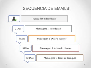 Pessoa faz o download
2 Dias Mensagem 1: Introdução
5 Dias Mensagem 2: Dica “5 Passos”
9 Dias Mensagem 3: Achando clientes
13 Dias Mensagem 4: Tipos de Franquia
SEQUENCIA DE EMAILS
 