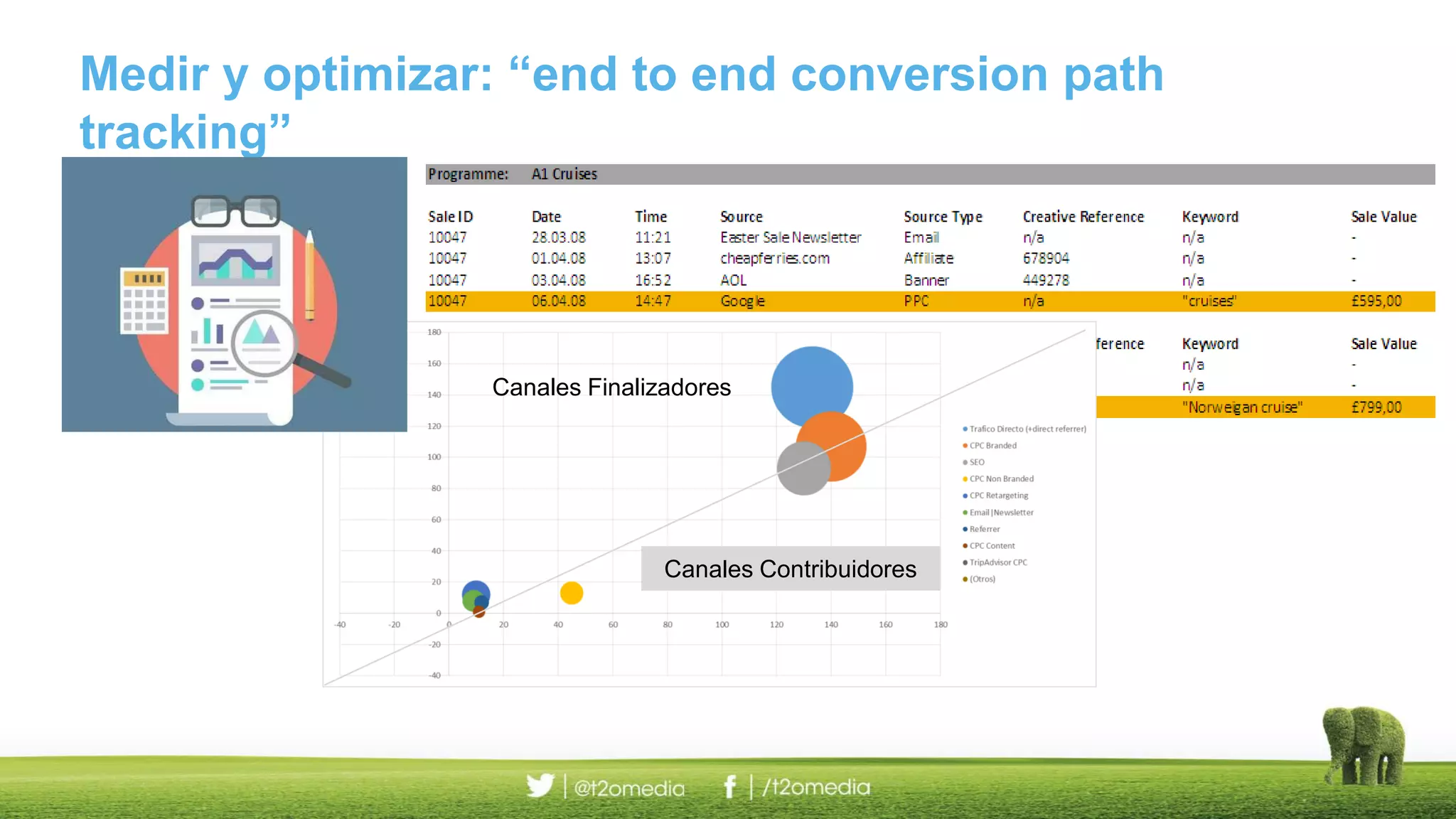 Medir y optimizar: “end to end conversion path
tracking”
Canales Contribuidores
Canales Finalizadores
 