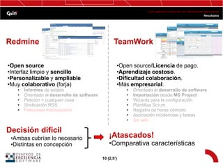 Como gestionar proyectos con herramientas open source
                                                                                                             Resultados




Redmine                                             TeamWork

•Open source                                         •Open source/Licencia de pago.
•Interfaz limpio y sencillo                          •Aprendizaje costoso.
•Personalizable y ampliable                          •Dificultad colaboración.
•Muy colaborativo (forja)                            •Más empresarial.
   •   Informes de estado                                •   Orientado al desarrollo de software
   •   Orientado al desarrollo de software               •   Importación desde MS Project
   •   Petición = cualquier cosa                         •   Wizards para la configuración
   •   Sindicación RSS                                   •   Plantillas Scrum
   •   Peticiones monousuario                            •   Registro de horas cómodo
                                                         •   Asociación incidencias y tareas
                                                         •   Sin wiki

Decisión difícil
 •Ambas cubrían lo necesario                     ¡Atascados!
 •Distintas en concepción                        •Comparativa características

                                             10 (2,5’)
 