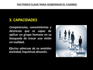 3.	CAPACIDADES
Competencias, conocimientos y
destrezas que es capaz de
aplicar un grupo humano en su
búsqueda de trocar una visión
en realidad.
Efectos adversos de su omisión:
ansiedad, inquietud,desazón.
FACTORES	CLAVE	PARA	GOBERNAR	EL	CAMBIO
 