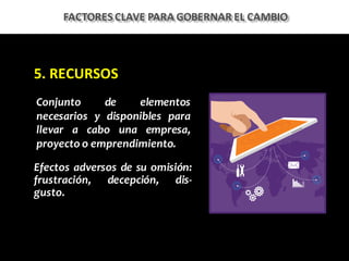5.	RECURSOS
Conjunto de elementos
necesarios y disponibles para
llevar a cabo una empresa,
proyecto o emprendimiento.
Efectos adversos de su omisión:
frustración, decepción, dis-
gusto.
FACTORES	CLAVE	PARA	GOBERNAR	EL	CAMBIO
 