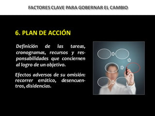 6.	PLAN	DE	ACCIÓN
Definición de las tareas,
cronogramas, recursos y res-
ponsabilidades que conciernen
al logro de un objetivo.
Efectos adversos de su omisión:
recorrer errático, desencuen-
tros, disidencias.
FACTORES	CLAVE	PARA	GOBERNAR	EL	CAMBIO
 