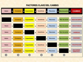 FACTORES CLAVE DEL CAMBIO
1 2 6543
+ + + + + =Visión Consenso Capacidades Incentivos Recursos
+ + + + + =Plan de acciónVisión Consenso Capacidades Incentivos
+ + + + + =Plan de acciónVisión Consenso Capacidades Recursos
+ + + + + =Plan de acciónVisión Consenso Recursos
+ + + + + =Plan de acciónVisión Capacidades Incentivos Recursos
+ + + + + =Plan de acciónConsenso Capacidades Incentivos Recursos
+ + + + + =Plan de acciónVisión Consenso Capacidades Incentivos Recursos CAMBIO
RECORRER
ERRÁTICO
FRUSTRACIÓN
DESÁNIMO
ANSIEDAD
NEGATIVIDAD
DESCONCIERTO
Incentivos
Capacidades
Visión
Consenso
Recursos
Plan de acción
 