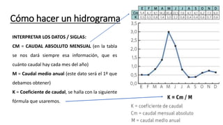 Cómo hacer un hidrograma
INTERPRETAR LOS DATOS / SIGLAS:
CM = CAUDAL ABSOLUTO MENSUAL (en la tabla
se nos dará siempre esa...