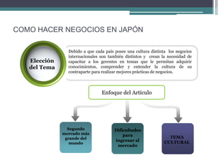 COMO HACER NEGOCIOS EN JAPÓN

                Debido a que cada país posee una cultura distinta los negocios
                internacionales son también distintos y crean la necesidad de
   Elección     capacitar a los gerentes en temas que le permitan adquirir
   del Tema     conocimientos, comprender y entender la cultura de su
                contraparte para realizar mejores prácticas de negocios.



                                Enfoque del Artículo




                Segundo                Dificultades
              mercado más                  para
               grande del                                         TEMA
                                       ingresar al              CULTURAL
                 mundo
                                        mercado
 