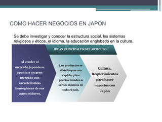 COMO HACER NEGOCIOS EN JAPÓN

 Se debe investigar y conocer la estructura social, los sistemas
 religiosos y éticos, el idioma, la educación englobado en la cultura.
                        IDEAS PRINCIPALES DEL ARTÍCULO



     Al vender al
                           Los productos se
 mercado japonés se                               Cultura.
                           distribuyen con
  apunta a un gran
                             rapidez y los     Requerimientos
    mercado con
                           precios tienden a     para hacer
   características
                          ser los mismos en     negocios con
 homogéneas de sus           todo el país.
                                                   Japón
   consumidores.
 