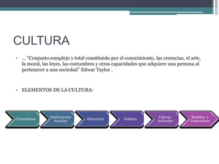 CULTURA
• … “Conjunto complejo y total constituido por el conocimiento, las creencias, el arte,
  la moral, las leyes, las costumbres y otras capacidades que adquiere una persona al
  pertenecer a una sociedad” Edwar Taylor .



• ELEMENTOS DE LA CULTURA:




                Instituciones                                     Valores,        Modales y
Costumbres                       Educación        Estética
                  Sociales                                        Actitudes       Costumbres
 
