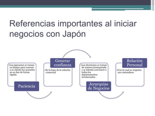Referencias importantes al iniciar
negocios con Japón

                                       Generar                                                 Relación
•Los japoneses se toman
 su tiempo para conocer
                                      confianza           •Las decisiones se toman
                                                           de manera jerarquizada
                                                                                               Personal
 a su cliente los acuerdos   •Es la base de la relación    y se intenta convencer a   •Con la cual se respeten
 no se dan de forma           comercial                    todos los                   sus costumbres
 rápida.                                                   departamentos
                                                           involucrados .


                                                                 Jerarquías
         Paciencia
                                                                de Negocios
 