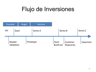 El ecosistema de negociosCustomersSupplierYour CompanyDistributorBankServicesBasado en el Juego: Spider Web – Innovation Games