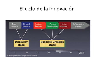 El ciclo de la innovación