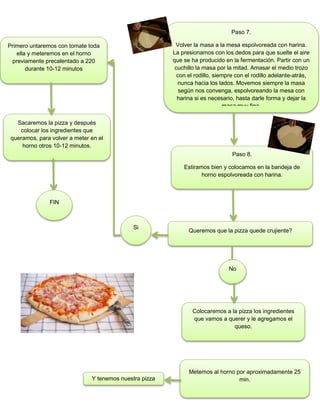 Paso 7.
Volver la masa a la mesa espolvoreada con harina.
La presionamos con los dedos para que suelte el aire
que se ha producido en la fermentación. Partir con un
cuchillo la masa por la mitad. Amasar el medio trozo
con el rodillo, siempre con el rodillo adelante-atrás,
nunca hacia los lados. Movemos siempre la masa
según nos convenga, espolvoreando la mesa con
harina si es necesario, hasta darle forma y dejar la
masa muy fina.
Paso 8.
Estiramos bien y colocamos en la bandeja de
horno espolvoreada con harina.
Queremos que la pizza quede crujiente?
Si
No
Primero untaremos con tomate toda
ella y meteremos en el horno
previamente precalentado a 220
durante 10-12 minutos
Y tenemos nuestra pizza
lista
Metemos al horno por aproximadamente 25
min.
Sacaremos la pizza y después
colocar los ingredientes que
queramos, para volver a meter en el
horno otros 10-12 minutos.
Colocaremos a la pizza los ingredientes
que vamos a querer y le agregamos el
queso.
FIN
 