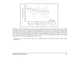 Porcentaje de equivalencia




                                                                                   As
                                                         C
                                                         C




                                                         A




                                                                                                       C
                                                         Es e


                                                         Pr
                                                         La el ti



                                                         U




                                                                                              Po
                                                           om
                                                           on




                                                                                                           as
                                                           su




                                                            m



                                                                                      oc
                                                            ob
                                                            qu enc
                                                             d




                                                                                                ca
                                                             po cu
                                                             m em




                                                              en




                                                                                                              i
                                                               al




                                                               ún
                                                               fre




                                                                                         i
                                                               ab




                                                                                       ad




                                                                                                             nu
                                                                ay po




                                                                                                  s
                                                                 si rra
                                                                  m




                                                                  ud
                                                                  m
                                                                   cu

                                                                   o




                                                                                                   ve
                                                                   le
                                                                   bl
                                                                    or




                                                                                         o




                                                                                                               nc
                                                                    en




                                                                     en



                                                                     o
                                                                     m
                                                                      e




                                                                                             co


                                                                                                     ce



                                                                                                                  a
                                                                       pa



                                                                       te




                                                                        en



                                                                        te




                                                                                               n


                                                                                                       s
                                                                          rte




                                                                           ia




                                                                            te
Diagrama de caja de distribución de datos de las respuestas relacionadas con términos que indican frecuencia. Los resulta-
dos se basan en las respuestas de 60 integrantes de ocho comités de redacción de ítems. La línea horizontal en cada caja indi-
ca la respuesta mediana; las cajas incluyen los intervalos del 50% de las respuestas. Las líneas verticales se extienden hasta
los valores más altos y más bajos indicados. Por ejemplo, la respuesta mediana para “con frecuencia” indicó un 70% del tiem-
po; la mitad de las personas consideraban que se refería a entre un 45% y un 75% del tiempo; las respuestas reales variaron
entre un 20% y un 80%, casi en superposición con “pocas veces”.

  Extraído de: Case SM. (1994) The use of imprecise terms in examination questions: How frequent is frequently? Academic Medicine,
  69(suppl):S4-S6.




Capítulo 3. Defectos técnicos en los ítems                                                                                    29
 