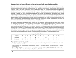 Comparación de los ítems del formato de cinco opciones con los de emparejamiento ampliado
En varios estudios realizados para investigar el número óptimo de opciones para los ítems de opción múltiple, hemos des-
cubierto sistemáticamente que, si las otras condiciones son iguales, un mayor número de opciones es mejor que pocas
opciones. Sobre la base de los ítems usados en los exámenes de la NBME, los de emparejamiento ampliado son más dis-
criminatorios que los de los demás formatos; los de tipo A de cinco opciones son los siguientes en orden de preferencia, y
los diferentes formatos de ítems de verdadero/falso son los peores. En estudios controlados que comparaban los tipos de
ítems de 5 opciones con los de emparejamiento ampliado (que en todo otro sentido eran equivalentes), éstos últimos
demostraron ser más discriminatorios que los de 5 opciones; se pueden alcanzar niveles comparables de reproducibilidad con
el formato de emparejamiento ampliado mediante el uso de un tercio menos de ítems que con los ítems de 5 opciones. Se
encontró que los ítems de emparejamiento ampliado también son más difíciles que los de 5 opciones con un contenido para-
lelo: la probabilidad de adivinar la respuesta correcta es menor y los redactores de ítems no siempre pueden seleccionar los
distractores más funcionales cuando se reduce a cinco el número de opciones.

La siguiente tabla muestra las respuestas de los alumnos a un ítem presentado en un formato de 5 opciones y en un formato
de 15 opciones. Originalmente, el ítem fue redactado como uno de 15 opciones; el autor redujo el número de opciones a cinco
mediante la selección de lo que él consideró eran los mejores distractores (B, F, G, J, N). El ítem fue evidentemente más sen-
cillo con el formato de 5 opciones (valor p de 81 frente a un valor de 59) y la discriminación fue notablemente menor (no se
muestra). Hay un aumento en la probabilidad de que los alumnos seleccionen la respuesta correcta en el formato de 5 opciones,
especialmente porque los redactores no identifican de manera uniforme los distractores más destacados (ejemplo, opción D).
Los exámenes elaborados a partir de ítems de emparejamiento ampliado tienden a esparcir las respuestas de los alumnos de
menor capacidad; la lista ampliada de opciones les proporciona más oportunidades de demostrar lo que no saben.

                                                      Respuestas de los alumnos
         Formato             A      B      C      D      E      F      G      H       I      J     K      L      M      N      O
        5 opciones                 81             *             4      0                    14                    *      1
       15 opciones           2     59      2     13      1      2      1      0      1      7      2       2      8      0      0

Para obtener más información, consulte:
  Case SM, Swanson DB, Ripkey DR. Comparison of items in five-option and extended-matching format for assessment of diagnostic skills. Acade-
  mic Medicine. 1994;69(supl.):S1-S3.
  Case SM, Swanson DB. Extended-matching items: a practical alternative to free-response questions. Teaching and Learning in Medicine.
  1993;5(2):107-115.
  Swanson DB, Case SM. Trends in written assessment: a strangely biased perspective. En: Harden R, Hart I, Mulholland H, eds. Approaches to
  Assessment of Clinical Competence. Norwich, Inglaterra: Page Brothers; 1992:38-53.


 96
 