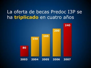 La oferta de becas Predoc I3P se
ha triplicado en cuatro años
                                 240

                          200

                   165
            150


      80



     2003   2004   2005   2006   2007
 