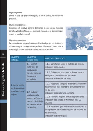 Manualesdegestiónbolunta
12
Objetivo general
Define lo que se quiere conseguir; es el fin último, la misión del
proyecto.
Objetivos especíﬁcos
Concretan el objetivo general definiendo lo que desea lograrse
para las y los beneficiarios, e indican la manera en la que consegui-
remos el objetivo general.
Objetivos operativos
Expresan lo que se prevé obtener al final del proyecto, definiendo
cómo conseguir los objetivos específicos. Llevan asociados indica-
dores cuya función es medir los resultados alcanzados.
OBJETIVO
GENERAL
OBJETIVOS
ESPECÍFICOS
OBJETIVOS OPERATIVOS
1. Luchar contra
las desigualdades
entre hombres y
mujeres.
1.1. Diseñar
materiales de
coeducación
para las escuelas
de primaria y
secundaria.
1.1.1. Dar charlas sobre el maltrato de género.
Indicador: doce charlas.
1.1.2. Elaborar un vídeo para el debate sobre la
desigualdad entre hombres y mujeres.
Indicador: elaboración del vídeo.
1.2. Elaborar
un plan para la
incorporación en el
mercado de trabajo
a mujeres mayores
de 50 años.
1.2.1. Hacer una campaña de sensibilización entre
las empresas para incorporar a mujeres mayores
de 50 años.
Indicador: desarrollar una campaña.
1.2.2. Formar a mujeres en nuevas profesiones.
Indicador: dos cursos de formación para 20
mujeres.
1.2.3. Hacer una guía de buenas prácticas para la
incorporación de mujeres mayores de 50 años en
las empresas.
Indicador: elaborar la guía.
 