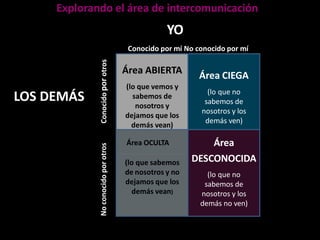 Conocido por mí No conocido por mí
No
conocido
por
otros
Conocido
por
otros
Explorando el área de intercomunicación
YO
LOS DEMÁS
Área ABIERTA
(lo que vemos y
sabemos de
nosotros y
dejamos que los
demás vean)
Área CIEGA
(lo que no
sabemos de
nosotros y los
demás ven)
Área OCULTA Área
(lo que sabemos
de nosotros y no
dejamos que los
demás vean)
DESCONOCIDA
(lo que no
sabemos de
nosotros y los
demás no ven)
 