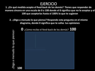 EJERCICIO
¿
Digo
a
menudo
lo
que
pienso
?
1. ¿En qué medida acepto el feed-back de los demás? Tienes que responder de
manera sincera en una escala de 0 a 100 donde el 0 significa que no lo aceptas y el
100 que aceptarías hasta el 100% lo que te sugieran
2. ¿Digo a menudo lo que pienso? Responde esta pregunta en el mismo
diagrama, donde 0 significa que te callas tus opiniones
100
0 ¿Cómo recibo el feed-back de los demás? 100
 
