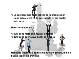 Lo que hacemos en la cabeza de la organización
tiene gran efecto en lo que sucede en los niveles
inferiores.
Naturaleza humana
90% de lo malo que hagas se duplica
40% de lo bueno que hagas se duplica
Nosotros creamos la cultura de nuestro equipo, malo o
bueno todo se manifiesta
CULTURA ORGANIZACIONAL
 