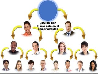 ¿QUIEN ES?
El que esta en el
primer circulo?
 