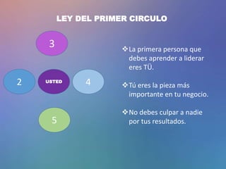 LEY DEL PRIMER CIRCULO
La primera persona que
debes aprender a liderar
eres TÜ.
Tú eres la pieza más
importante en tu negocio.
No debes culpar a nadie
por tus resultados.
3
USTED 4
2
5
 