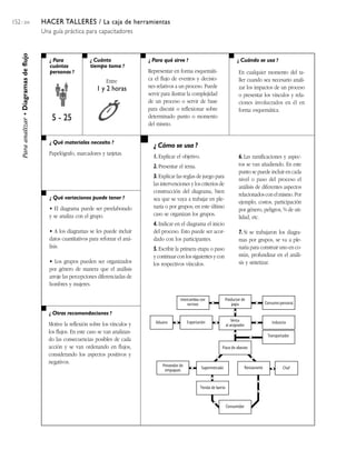 152 / 204                                 HACER TALLERES / La caja de herramientas
                                          Una guía práctica para capacitadores
     Para analizar • Diagramas de flujo




                                             ¿ Para              ¿ Cuánto                ¿ Para qué sirve ?                                     ¿ Cuándo se usa ?
                                             cuántas             tiempo toma ?
                                             personas ?                                  Representar en forma esquemáti-                         En cualquier momento del ta-
                                                                         Entre           ca el flujo de eventos y decisio-                       ller cuando sea necesario anali-
                                                                    1 y 2 horas          nes relativos a un proceso. Puede                       zar los impactos de un proceso
                                                                                         servir para ilustrar la complejidad                     o presentar los vínculos y rela-
                                                                                         de un proceso o servir de base                          ciones involucrados en él en
                                                                                         para discutir o reflexionar sobre                       forma esquemática.
                                              5 - 25                                     determinado punto o momento
                                                                                         del mismo.


                                             ¿ Qué materiales necesito ?
                                                                                           ¿ Cómo se usa ?
                                             Papelógrafo, marcadores y tarjetas.
                                                                                           1. Explicar el objetivo.                              6. Las ramificaciones y aspec-
                                                                                           2. Presentar el tema.                                 tos se van añadiendo. En este
                                                                                                                                                 punto se puede incluir en cada
                                                                                           3. Explicar las reglas de juego para
                                                                                                                                                 nivel o paso del proceso el
                                                                                           las intervenciones y los criterios de
                                                                                                                                                 análisis de diferentes aspectos
                                                                                           construcción del diagrama, bien
                                                                                                                                                 relacionados con el mismo. Por
                                             ¿ Qué variaciones puede tener ?               sea que se vaya a trabajar en ple-
                                                                                                                                                 ejemplo, costos, participación
                                             • El diagrama puede ser preelaborado          naria o por grupos; en este último
                                                                                                                                                 por género, peligros, % de uti-
                                             y se analiza con el grupo.                    caso se organizan los grupos.
                                                                                                                                                 lidad, etc.
                                                                                           4. Indicar en el diagrama el inicio
                                             • A los diagramas se les puede incluir        del proceso. Esto puede ser acor-                     7. Si se trabajaron los diagra-
                                             datos cuantitativos para reforzar el aná-     dado con los participantes.                           mas por grupos, se va a ple-
                                             lisis.                                        5. Escribir la primera etapa o paso                   naria para construir uno en co-
                                                                                           y continuar con los siguientes y con                  mún, profundizar en el análi-
                                             • Los grupos pueden ser organizados           los respectivos vínculos.                             sis y sintetizar.
                                             por género de manera que el análisis
                                             arroje las percepciones diferenciadas de
                                             hombres y mujeres.

                                                                                                          Intercambio con             Productor de
                                                                                                               vecinos                    papa                        Consumo personal

                                             ¿ Otras recomendaciones ?
                                                                                            Aduana             Exportación                   Venta                        Industria
                                            Motive la reflexión sobre los vínculos y                                                     al acopiador
                                            los flujos. En este caso se van analizan-
                                                                                                                                                                       Transportador
                                            do las consecuencias posibles de cada
                                            acción y se van ordenando en flujos,                                                    Plaza de abastos
                                            considerando los aspectos positivos y
                                            negativos.
                                                                                                Proveedor de           Supermercado                     Restaurante
                                                                                                 empaques                                                                        Chef



                                                                                                                      Tienda de barrio



                                                                                                                                         Consumidor
 