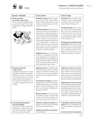 Problemas / HACER TALLERES                        179 / 204
                                                                                                Una guía práctica para capacitadores



Situación indeseable                           Cómo prevenir                                      Cómo corregir
Mucho por preparar                             Planificando a tiempo: elaborar una agen-          Priorizando: definir los asuntos más re-
para el taller en poco tiempo.                 da con todas las tareas y fechas limite e          levantes por realizar y ejecutarlos según
Esta es una situación bastante frecuente       identificar las alternativas posibles. De esta     su nivel de importancia. (Ver: Base con-
que pone en situación difícil al equipo        manera, se conoce el tiempo preciso de la          ceptual. Manejo del tiempo, p. 27)
de capacitación y lo obliga a trabajar bajo    organización del taller.
presión.                                                                                          Consiguiendo apoyo: buscar y concre-
                                               Adelantando trabajos: realizar todas las ta-       tar la ayuda necesaria para realizar el
                                               reas que se puedan hacer sin depender de           taller en el tiempo disponible: cuatro
                                               otras personas o instituciones, aunque to-         manos hacen más que dos y cuatro ojos
                                               davía no tenga la confirmación definitiva para     ven más que dos; y... procure respirar
                                               todos los aspectos del taller. Por ejemplo,        hondo y relajarse. (Ver: Base conceptual,
                                               preparar un borrador de convocatoria al            Manejo del tiempo, p. 27)
                                               que luego deberá agregar únicamente la fe-
                                               cha y el lugar; elaborar un listado de los         Decidiendo sobre la pertinencia de eje-
                                               posibles participantes con sus direcciones;        cutar el taller: verificar realista y objeti-
                                               visitar y solicitar la cotización y las fechas     vamente si con los recursos y el tiempo
                                               disponibles de los lugares que podrían ser-        disponibles todavía es posible realizar el
                                               vir para llevar a cabo la capacitación.            taller sin perjudicar el alcance de los
                                                                                                  objetivos. Si encuentra que ya no es
                                               Delegando tareas: tener en cuenta los pro-         posible, puede aplazarlo o cancelarlo.
                                               pios recursos y habilidades, los de las per-
                                               sonas del equipo y de las instituciones par-
                                               ticipantes para asignar responsabilidades con
                                               fechas (Ver: Base conceptual, Manejo del
                                               tiempo, p. 27). Así se pueden realizar varias
                                               tareas paralelamente y ganar tiempo.

El equipo de capacitación                      Asignando recursos en la planificación para        Utilizando alternativas de comunica-
no logra reunirse.                             hacer estas reuniones; citar a los miembros        ción: mantener contacto permanente
Si el equipo de capacitación no se reúne       el equipo con suficiente anticipación y, para      por los medios de comunicación dispo-
anticipadamente, el alcance de la respon-      motivarlos a asistir, acordar una agenda de        nibles y procurar que los integrantes del
sabilidad de cada uno no queda clara           los puntos que serán tratados en cada re-          equipo conozcan los objetivos del taller
con suficiente antelación y, por tanto,        unión.                                             por estos medios de manera que pue-
surgen problemas de confusión de ro-                                                              dan aportar datos para la programación.
les en la ejecución del taller. Por las mis-   Concertando con el equipo: al componer
mas razones, la preparación tampoco es         el equipo debe tenerse en cuenta la dispo-         Programando por lo menos un encuen-
completa.                                      nibilidad de estas personas —cercanía geo-         tro: la reunión que efectúa el equipo un
                                               gráfica o intención de desplazarse— para           día antes del taller es prácticamente im-
                                               asistir a los encuentros de planificación y        prescindible; aproveche esta reunión al
                                               organización del taller.                           máximo para tratar los temas priorita-
                                                                                                  rios, y asignar y acordar las tareas y los
                                               Buscando sinergias: para ahorrar recursos          compromisos que cada persona del equi-
                                               de transporte y tiempo se pueden hacer             po tendrá a su cargo durante el taller.
                                               coincidir los encuentros del equipo con
                                               otros acontecimientos de interés común.

Más solicitudes de participantes               Haciendo un análisis de necesidades para           Comprobando el perfil de los partici-
que cupos disponibles.                         identificar el nivel de interés que despierta      pantes: verificar si los interesados reúnen
La preparación del taller se altera, afecta    el taller antes de hacerlo público.                los criterios definidos y necesarios para
el presupuesto y se deben hacer reajus-                                                           el taller.
tes en toda la propuesta de implemen-          Enfatizando el perfil de los participantes y
tación ¿hay cama pa´ tanta gente?              de las instituciones.                              Limitando el número de participantes:
 