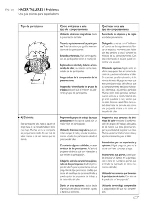 196 / 204   HACER TALLERES / Problemas
            Una guía práctica para capacitadores



              Tipo de participante                         Cómo anticiparse a este                            Qué hacer ante este
                                                           tipo de comportamiento                             tipo de comportamiento
                                                           Utilizando dinámicas integradoras desde            Recordando los objetivos y las reglas
                                                           la presentación del taller.                        acordadas previamente.

                                                           Tratando equitativamente a los participan-         Dialogando; conversar con el “indiferen-
                                                           tes. Tratar de valorar por igual las interven-     te” cuando se distraiga demasiado. Bus-
                                                           ciones de los participantes.                       car un espacio y momento para hablar
                                                                                                              con esta persona a solas y conocer los
                                                           Evitando preferencias. Hará sentir que to-         motivos de su comportamiento. Con
                                                           dos los participantes tienen el mismo rol.         esta información el equipo puede en-
                                                                                                              contrar una solución.
                                                           Explicando con claridad y didáctica el con-
                                                           tenido del taller y su relación con las nece-      Ofreciendo opciones; hágale sentir, en
                                                           sidades de los participantes                       ultimo caso, que es libre en tomar la de-
                                                                                                              cisión de quedarse o abandonar el taller.
                                                           Asegurándose de la comprensión de las              En ocasiones, para la motivación y la di-
                                                           presentaciones.                                    námica del resto del grupo es mejor que
                                                                                                              este participante salga del taller, ya que
                                                           Integrando y diversificando los grupos de          su comportamiento desvalora el proce-
                                                           trabajo; procurar que se mezclen los dife-         so y desmotiva a los demás a participar.
                                                           rentes grupos de participantes.                    Muchas veces estas personas cambian
                                                                                                              cuando se les da la oportunidad de ele-
                                                                                                              gir entre quedarse o irse y sienten que
                                                                                                              no están forzadas a asistir. Pero claro, us-
                                                                                                              ted debe tratar de formular esto como
                                                                                                              una propuesta sincera y no como un
                                                                                                              despido del taller.

              4) El tímido:                                Proponiendo grupos de trabajo de pocos             Integrando a estas personas a las diná-
                                                           participantes en los que se pueda dar un           micas del taller mediante la conforma-
              Este participante sólo habla si alguien se   mayor nivel de participación.                      ción de grupos de trabajo adecuados,
              dirige hacia él y a menudo habla en tono                                                        de tal manera que estas personas ten-
              muy bajo. Muchas veces se comporta           Utilizando dinámicas integradoras que per-         gan la posibilidad de expresar sus ideas.
              así porque tiene miedo de caer mal, de       mitan romper el hielo y vincular equitativa-       Muchas veces los tímidos tienen ideas y
              saber menos o de ser menos que los           mente a todos los participantes desde el           aportes interesantes para el taller.
              demás.                                       principio del taller.
                                                                                                              Interesándose por sus experiencias y
                                                           Conociendo algunas cualidades y carac-             opiniones. Hágale preguntas, pero no le
                                                           terísticas de los participantes. Así evitará       sature con frases complejas y largas.
                                                           proponer dinámicas que son indeseables y
                                                           que inhiben la participación.                      Incorporando sus aportes. Usted pue-
                                                                                                              de provocar un cambio en su participa-
                                                           Indagando sobre las características perso-         ción si tiene en cuenta los aportes que
                                                           nales de los participantes desde el princi-        el tímido ha expresado en otros mo-
                                                           pio del taller. Si para la presentación incluye    mentos del taller.
                                                           preguntas de tipo personal, es posible que
                                                           desde allí identifique las personas tímidas y      Utilizando herramientas que fomentan
                                                           pueda ajustar las propuestas de trabajo y          la participación de todos. Con esto se
                                                           de desarrollo del taller.                          le puede dar un “empujoncito”.

                                                           Dando un trato equitativo a todos desde            Utilizando terminología comprensible
                                                           el principio del taller, así se sentirán a gusto   y asegurándose de que hay compren-
                                                           y darán sus opiniones.                             sión.
 