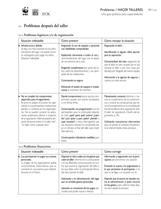 Problemas / HACER TALLERES                        199 / 204
                                                                                                Una guía práctica para capacitadores


9.4.   Problemas después del taller

9.4.1. Problemas      logísticos y/o de organización
   Situación indeseable                          Cómo prevenir                                    Cómo manejar la situación
   Infraestructura dañada.                       Asignando el uso de equipos a personas           Reparando el daño.
   Se deja una mala impresión en los admi-       con habilidades comprobadas.
   nistradores del lugar y se puede incurrir                                                      Identificando si alguien debe aportar
   en sobregastos para pagar los daños.          Explicando claramente a todos el uso y           para la reparación.
   Situación indeseable                          recomendaciones del lugar con el apoyo
                                                 de una persona de la casa.                       Cerciorándose del caso; asegurarse de
                                                                                                  que el daño ha sido causado por el uso
                                                 Exigiendo cumplimiento por parte de to-          durante el taller o por otra causa, por
                                                 dos sobre las especificaciones y uso apro-       ejemplo, por desgaste del mismo equipo.
                                                 piado de las instalaciones.
                                                                                                  Informando a la agencia de seguros, si
                                                 Contratando un seguro.                           cuenta con este servicio.

                                                 Revisando el estado de equipos e instala-
                                                 ciones al momento de recibirlos.

   No se cumplen los compromisos                 Fijando compromisos; buscar que los com-         Manteniendo contacto; informar y mo-
   adquiridos para el seguimiento.               promisos queden por escrito, socializados        tivar el cumplimiento de los compromi-
   Se pone en peligro el proceso de capa-        y con fechas límite.                             sos y mostrar las consecuencias que tie-
   citación. Los participantes e instituciones                                                    ne el incumplimiento en la consolidación
   pierden su confianza en los organizado-       Construyendo una programación con los            final de los efectos de la capacitación (Ver:
   res. No se pueden conocer las aplica-         participantes para la continuidad dejando        El taller de capacitación, Diseño del se-
   ciones posteriores, efectos e impactos        en claro ¿qué? ¿para qué? ¿cómo? ¿cuán-          guimiento, p. 39).
   de la capacitación. Además, queda la sen-     do? ¿con quien y para quién? ¿dónde? y
   sación de que se asistió a “un taller más”,   ¿qué necesito? y otros interrogantes que         Utilizando mecanismos alternativos
   “un taller como cualquier otro”.              sea necesario resolver. Es conveniente de-       para no perder el contacto. Actualmen-
                                                 jar un tiempo al final del taller para hacer     te el internet facilita estos procesos.
                                                 este ejercicio.

                                                 Construyendo indicadores medibles para
                                                 todos.

9.4.2. Problemas      financieros
   Situación indeseable                          Cómo prevenir                                    Cómo corregir
   Los participantes no pagan sus cuentas        Dejando en claro cuáles son los gastos que       Informando y negociando con el parti-
   personales.                                   cubre el taller: informar en la convocatoria     cipante para encontrar una solución.
   La imagen de los organizadores queda          y en las diferentes comunicaciones los cos-
   comprometida. Desconfianza que se             tos que asume la organización del taller y       Enviando la cuenta a la organización a
   convierte en una barrera para obtener         los que debe cubrir el participante. Recor-      la que pertenece el participante, si es
   servicios en el futuro.                       dar esto durante el taller.                      que no se llega a un acuerdo con él.

                                                 Solicitando a la administración del lugar        Dejando que el asunto se resuelva en-
                                                 que no acredite gastos personales.               tre la administración y quien incurrió
                                                                                                  en los gastos, pues usted lo había deja-
                                                 Llevando un monitoreo de los pagos per-          do claro desde el principio.
                                                 sonales para poder actuar a tiempo.
 