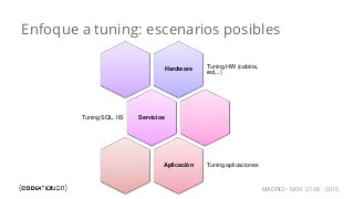MADRID · NOV 27-28 · 2015
Enfoque a tuning: escenarios posibles
Hardware
Tuning HW (cabina,
red,..)
ServiciosTuning SQL, I...