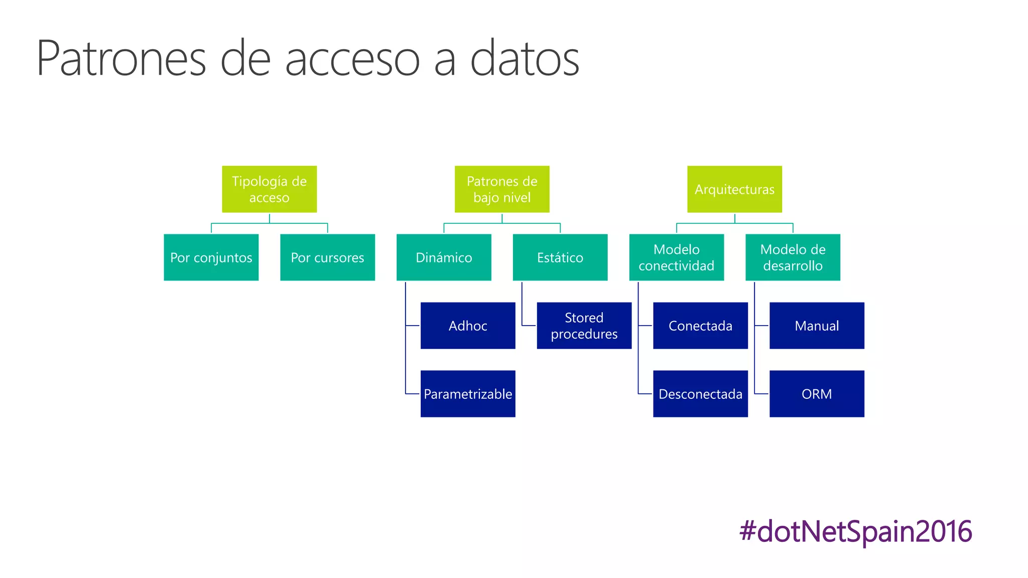 #dotNetSpain2016
Fundamentos
• Tiempo de desarrollo
• Diferencia de roles
• Desarrollador vs. DBA
• Independencia de la
aplicación
• Uso de modelo de
datos
• Abstracción de servidor
de base de datos
Másmotivos
• Rechazo a T-SQL
• Manejo de cadenas
para acceso a datos
• Errores en tiempo de
ejecución vs.
Compilación
• Uso de lenguajes más
familiares
• Es más “cool”
 