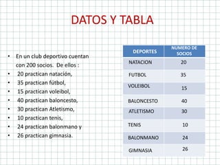 DATOS Y TABLA
• En un club deportivo cuentan
con 200 socios. De ellos :
• 20 practican natación,
• 35 practican fútbol,
• 15 practican voleibol,
• 40 practican baloncesto,
• 30 practican Atletismo,
• 10 practican tenis,
• 24 practican balonmano y
• 26 practican gimnasia.
DEPORTES
NUMERO DE
SOCIOS
20
FUTBOL
VOLEIBOL
BALONCESTO
ATLETISMO
TENIS
BALONMANO
GIMNASIA
35
15
40
30
10
24
26
NATACION
 