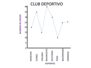 CLUB DEPORTIVO
DEPORTES
NUMERODESOCIOS
NATACION
BALONCESTO
FUTBOL
VOLEIBOL
ATLETISMO
TENIS
BALONMANO
GIMNASIA
0
5
10
15
20
25
30
35
40
 