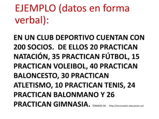 EN UN CLUB DEPORTIVO CUENTAN CON
200 SOCIOS. DE ELLOS 20 PRACTICAN
NATACIÓN, 35 PRACTICAN FÚTBOL, 15
PRACTICAN VOLEIBOL, 40 PRACTICAN
BALONCESTO, 30 PRACTICAN
ATLETISMO, 10 PRACTICAN TENIS, 24
PRACTICAN BALONMANO Y 26
PRACTICAN GIMNASIA. TOMADO DE : http://recursostic.educacion.es/
EJEMPLO (datos en forma
verbal):
 