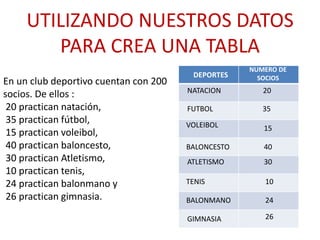 En un club deportivo cuentan con 200
socios. De ellos :
20 practican natación,
35 practican fútbol,
15 practican voleibol,
40 practican baloncesto,
30 practican Atletismo,
10 practican tenis,
24 practican balonmano y
26 practican gimnasia.
DEPORTES
NUMERO DE
SOCIOS
20
FUTBOL
VOLEIBOL
BALONCESTO
ATLETISMO
TENIS
BALONMANO
GIMNASIA
35
15
40
30
10
24
26
NATACION
UTILIZANDO NUESTROS DATOS
PARA CREA UNA TABLA
 